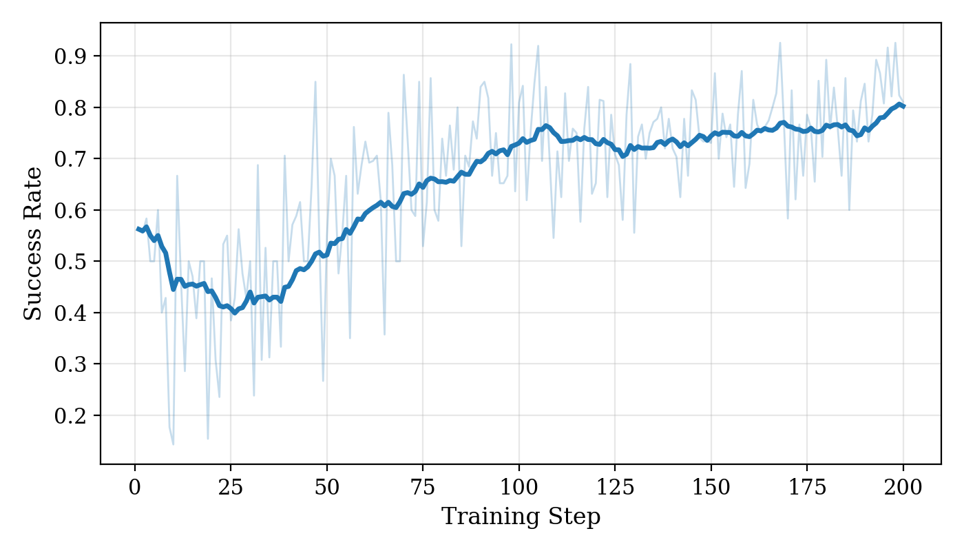 Training Success Rate Chart